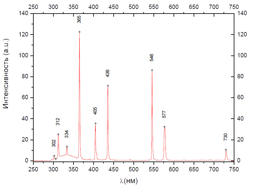 Спектральное распределение лампы HN100