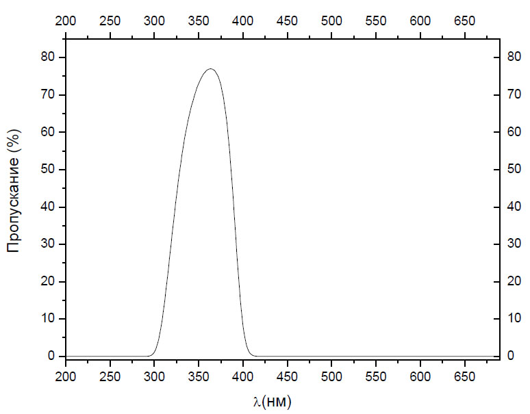 Спектральное распределение УФ-фильтра Helling